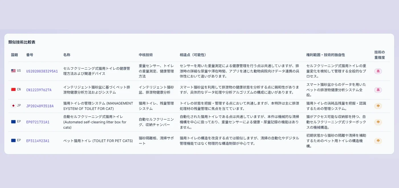 見つかった特許の技術・違い・権利範囲を並べた比較表